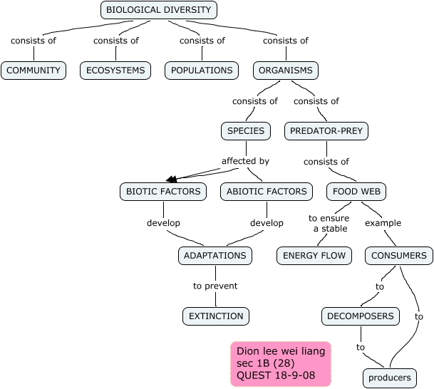 Ecological concepts and instructions to create concept map ...