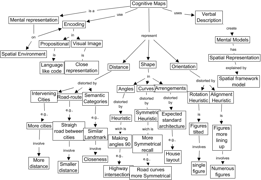 Imagery - Cognitive Maps Version 7 - Ch. 6