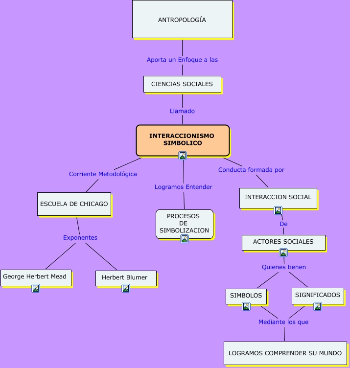 TEORIA INTERACCIONISTA - MindMeister Mind Map