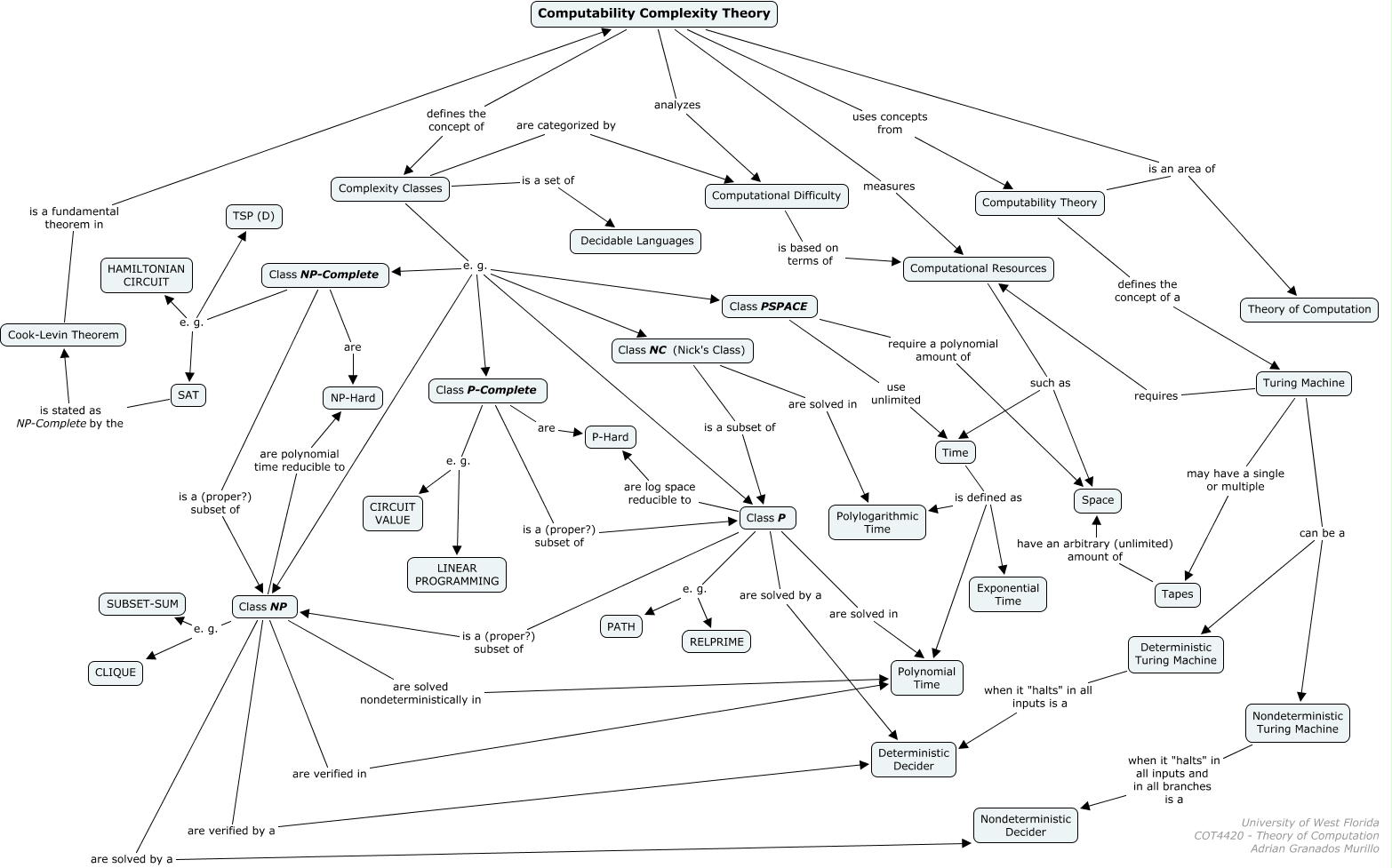 ComplexityTheory - What is Computability Complexity Theory?