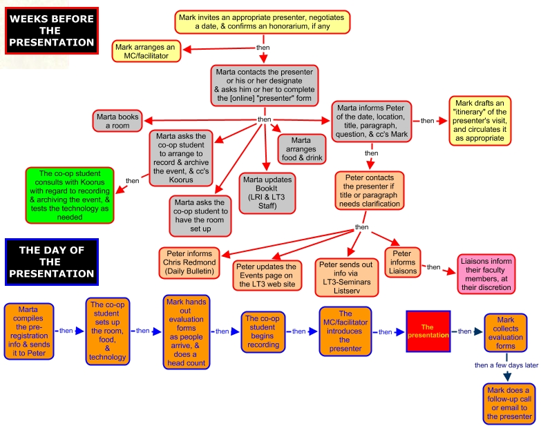 Event Planning Flow Chart