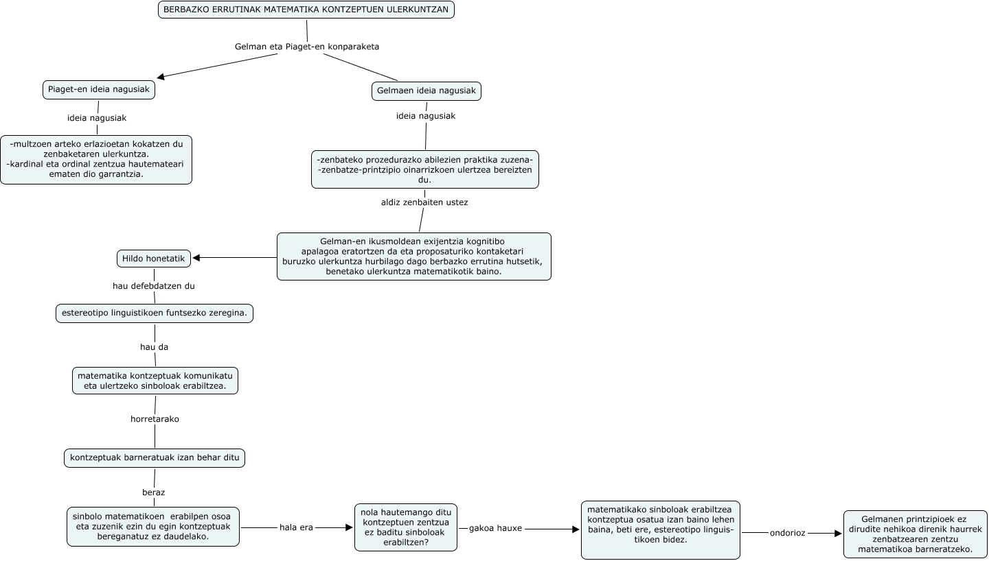 mapa3 Gelman eta Piaget