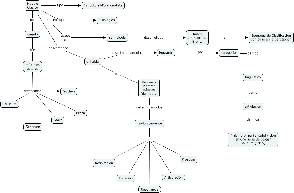 MODELO CLASICO DEL HABLA - CUAL FUE ELPRIMER MODELO EXPLICATIVO DEL HABLA