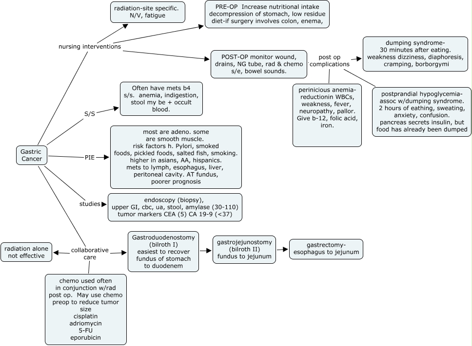 gastric cancer