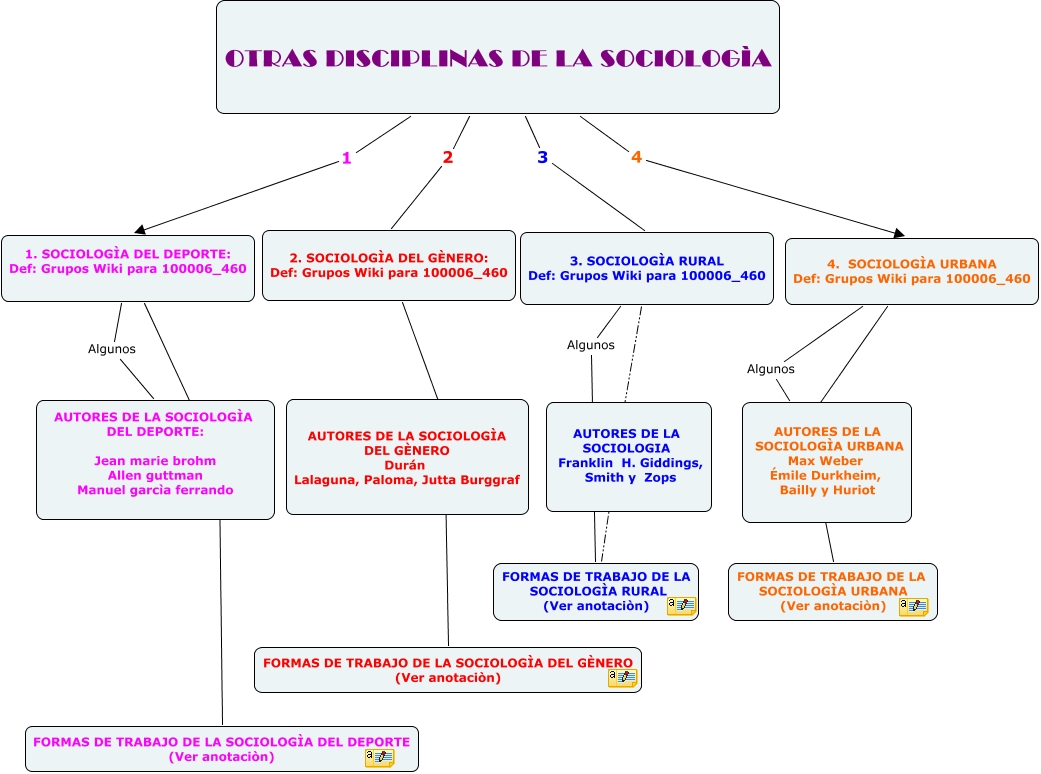 MAPA CONCEPTUAL OTRAS DISCIPLINAS DE LA SOCIOLOGÌA