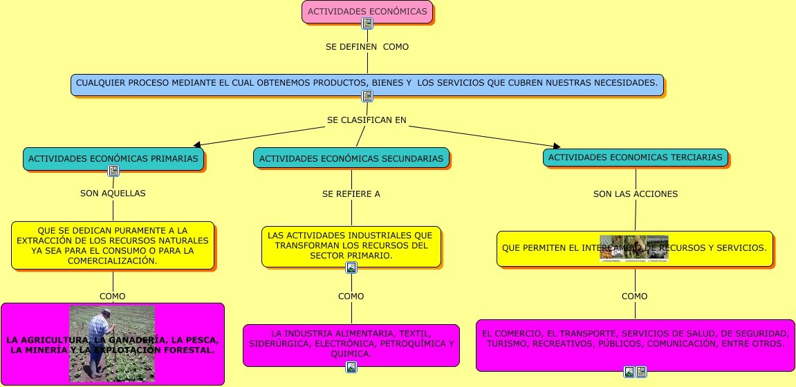 ACTIVIDADES ECONOMICAS PRIMARIA