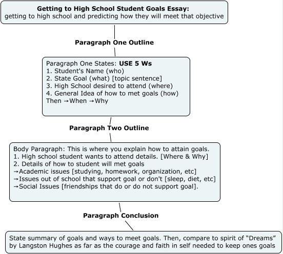 life goals essay examples college