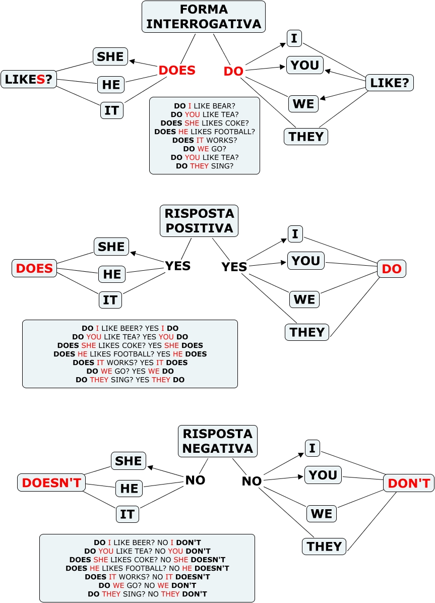 Inglese Forma Interrogativa Mappa Concettuale