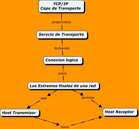 TCP IP - CAPA TRANSPORTE