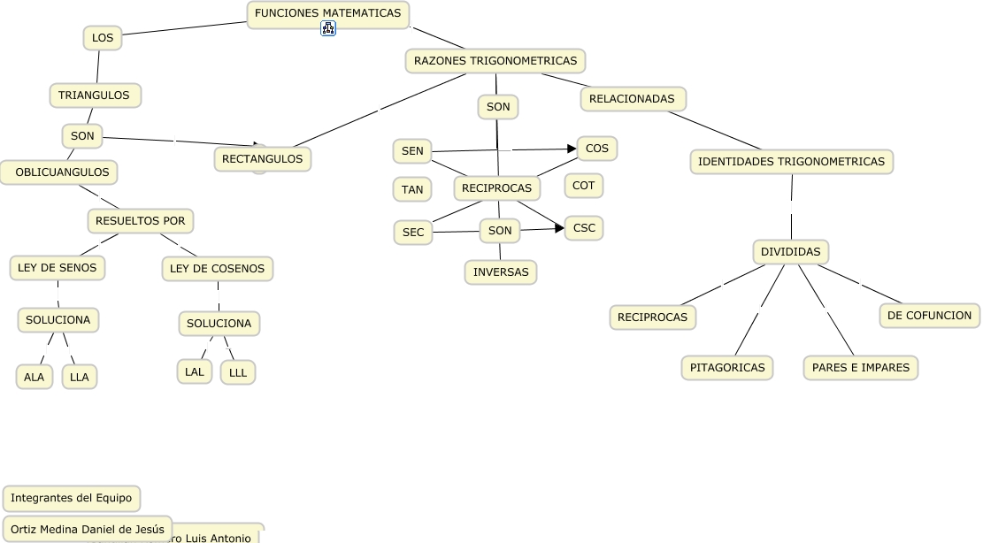 Funcion battata - Mapa Conceptual de funciones matematicas