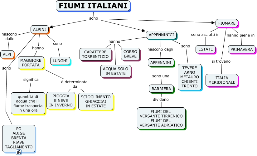 FIUMI ITALIANI - Mappa Concettuale