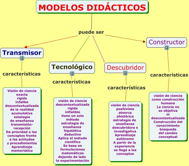 modelos didácticos