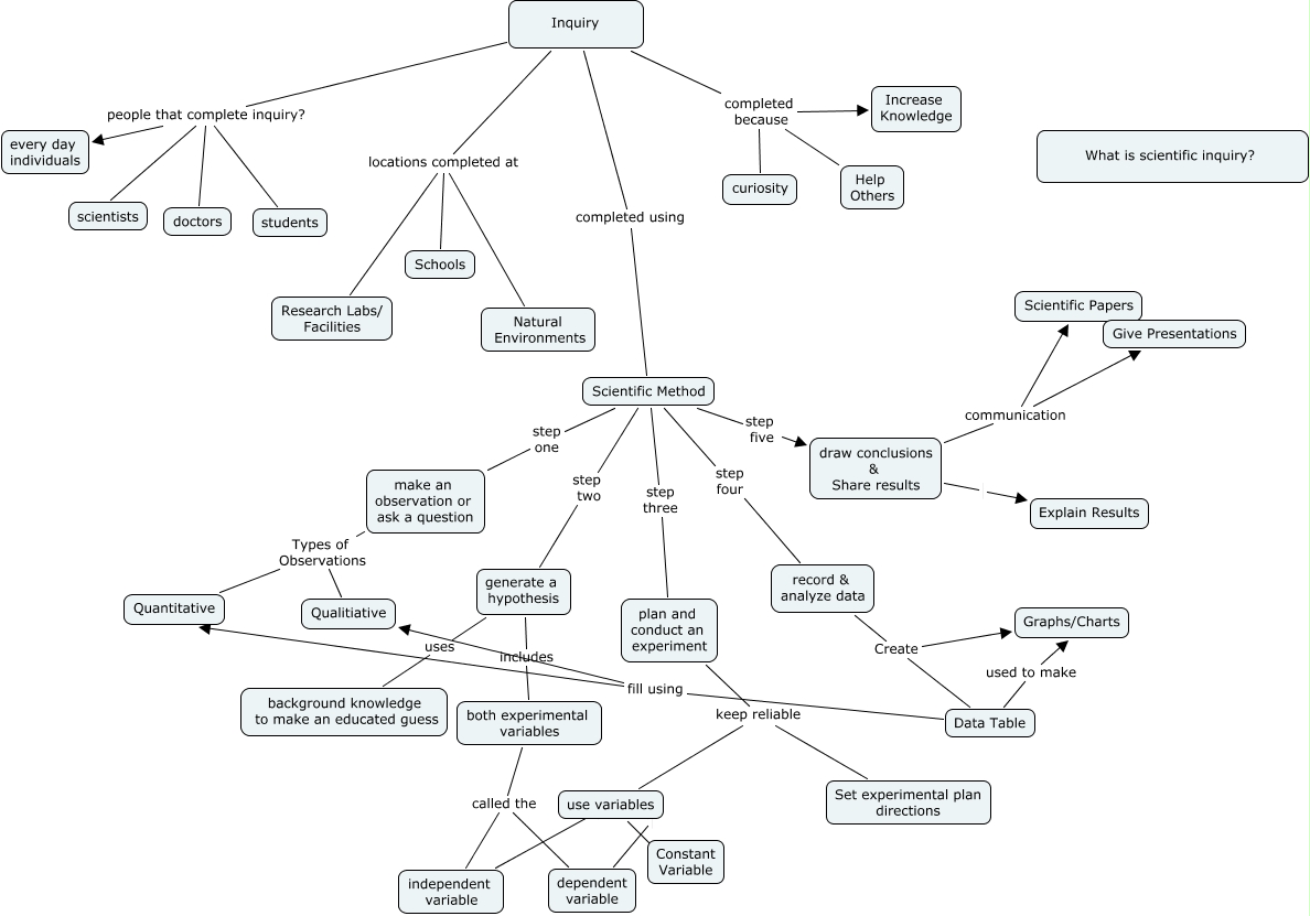 Scientific Inquiry Concept Map Scientific Inquiry - R White - What Is Scientific Inquiry?