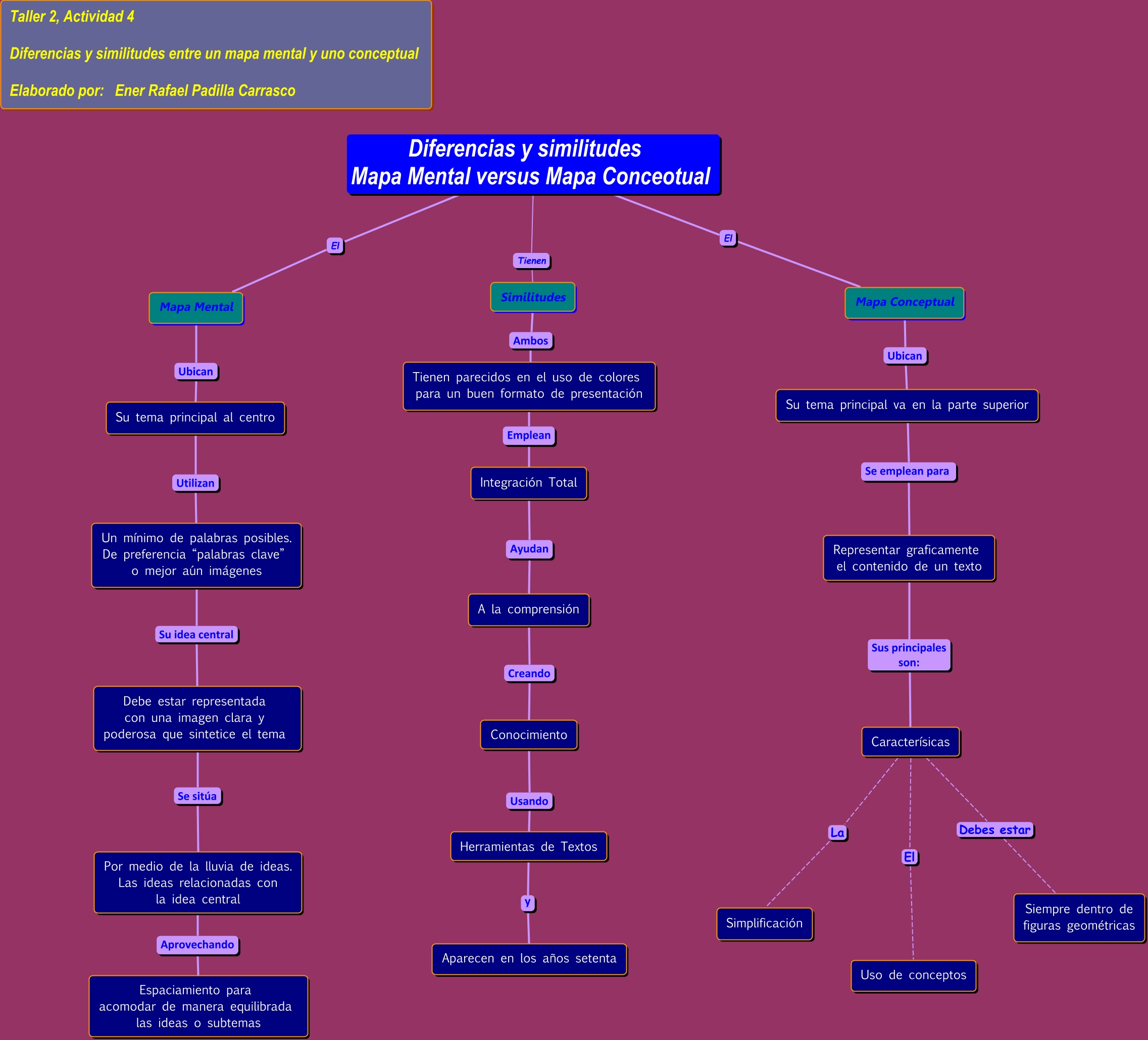 Mapa mental y conceptual similitudes - Mapas