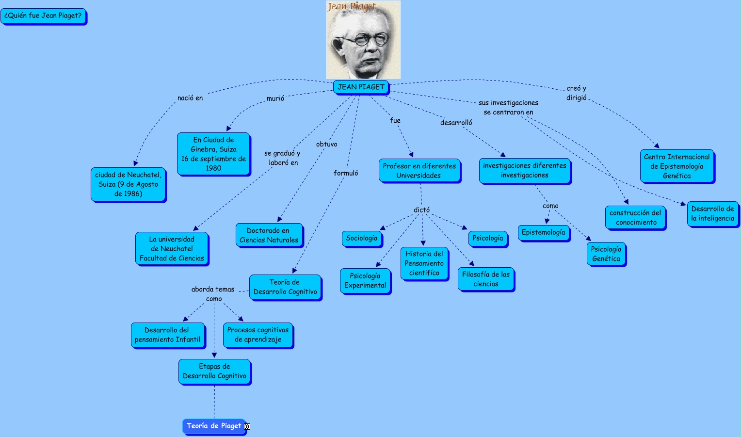 Biografia de Jean Piaget