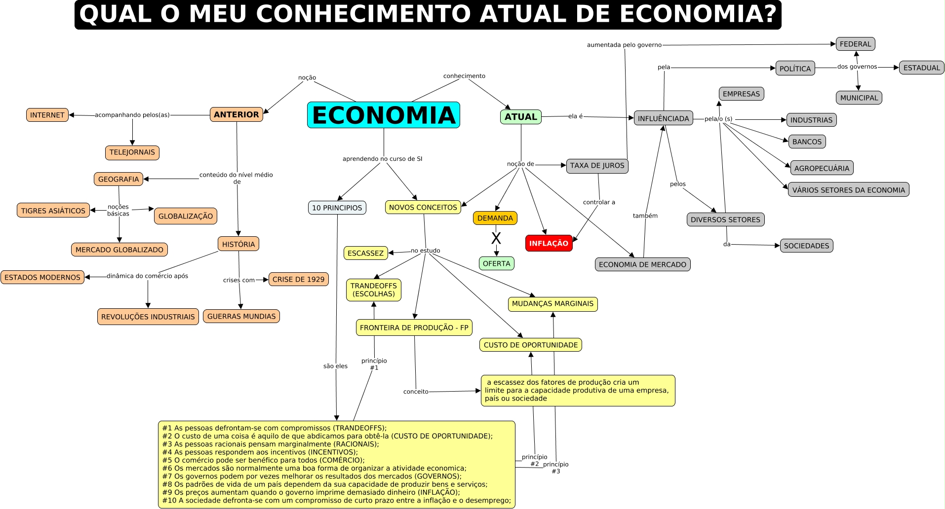 1ª sem - mapa mental - Qual o meu conhecimento atual de econômia?