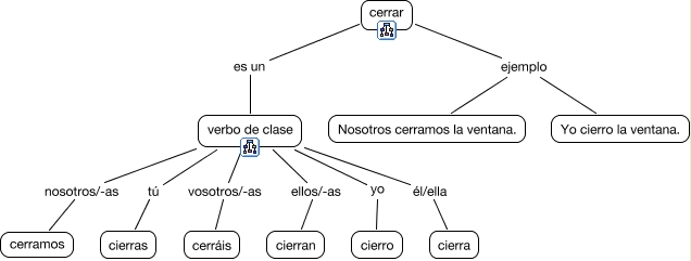 cerrar conjugación