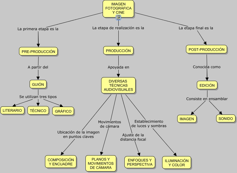 Mapa Mental Imagen Fotografica y Cine - ¿En qué consiste?