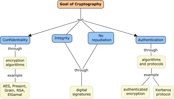 Goal of cryptography - What are the objectives of cryptography?